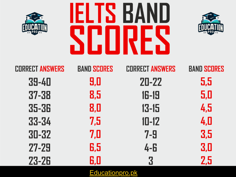 IELTS Bands