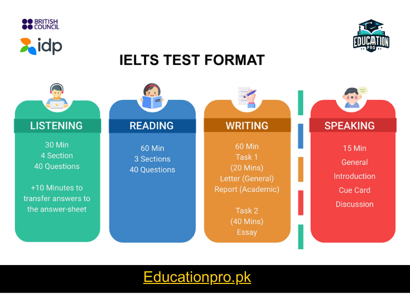 IELTS Modules